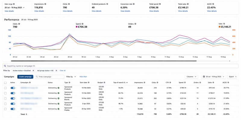 Amazon Advertising dashboard showing genuine PPC campaign performance and optimisation data